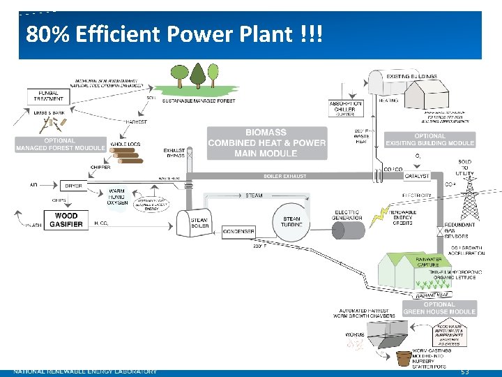 80% Efficient Power Plant !!! 53 