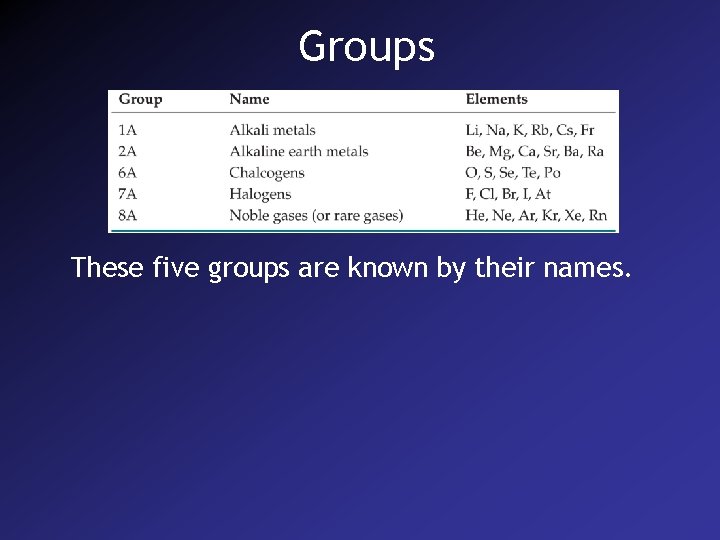 Groups These five groups are known by their names. 