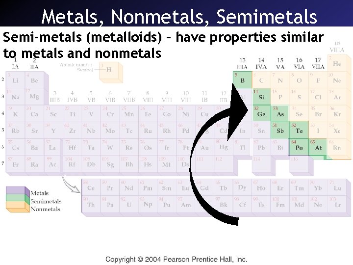 Metals, Nonmetals, Semimetals Semi-metals (metalloids) – have properties similar to metals and nonmetals 