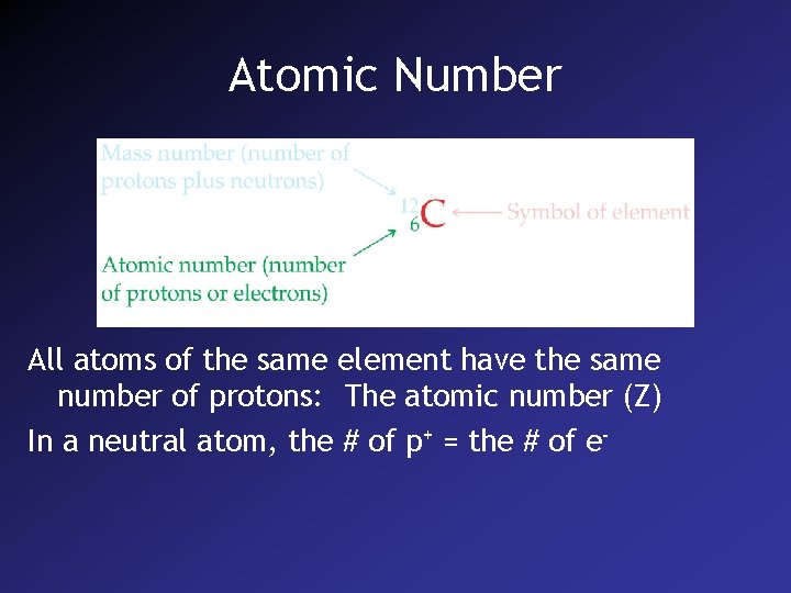 Atomic Number All atoms of the same element have the same number of protons: