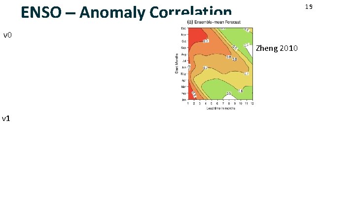 ENSO – Anomaly Correlation 19 v 0 Zheng 2010 v 1 