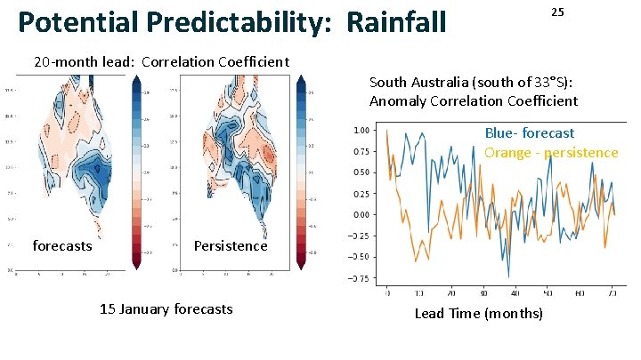 Potential Predictability: Rainfall 25 20 -month lead: Correlation Coefficient South Australia (south of 33°S):