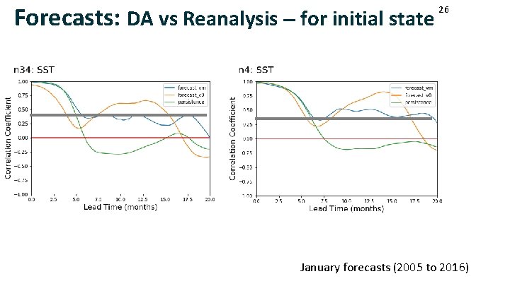 Forecasts: DA vs Reanalysis – for initial state 26 January forecasts (2005 to 2016)