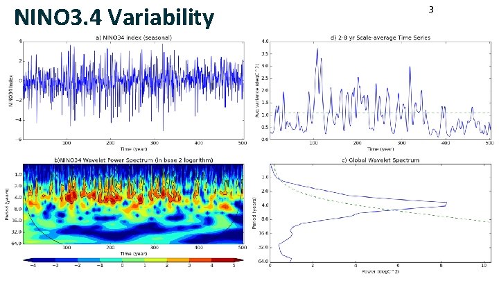 NINO 3. 4 Variability 15 January forecasts 3 Example Forecast 