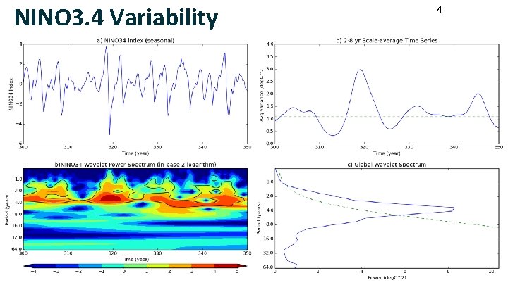 NINO 3. 4 Variability 15 January forecasts 4 Example Forecast 