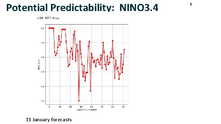 Potential Predictability: NINO 3. 4 11 January forecasts 6 