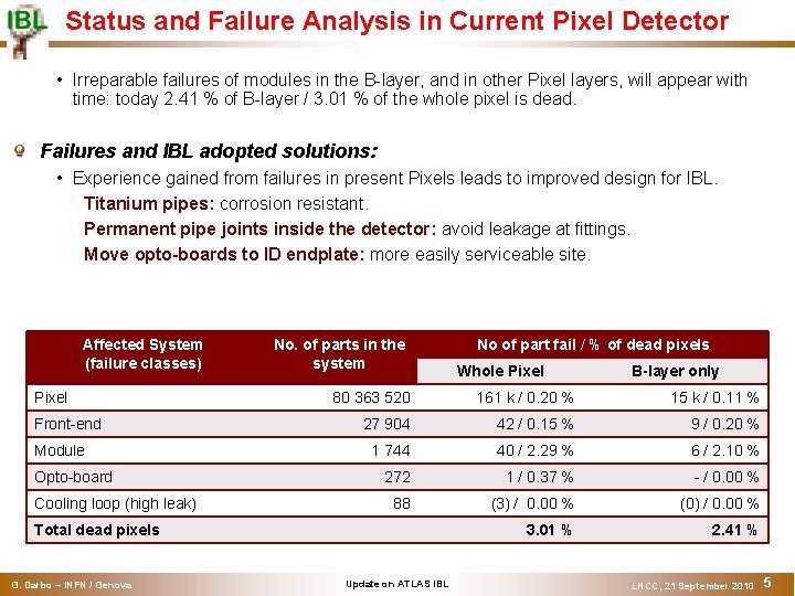 Status and Failure Analysis in Current Pixel Detector • Irreparable failures of modules in
