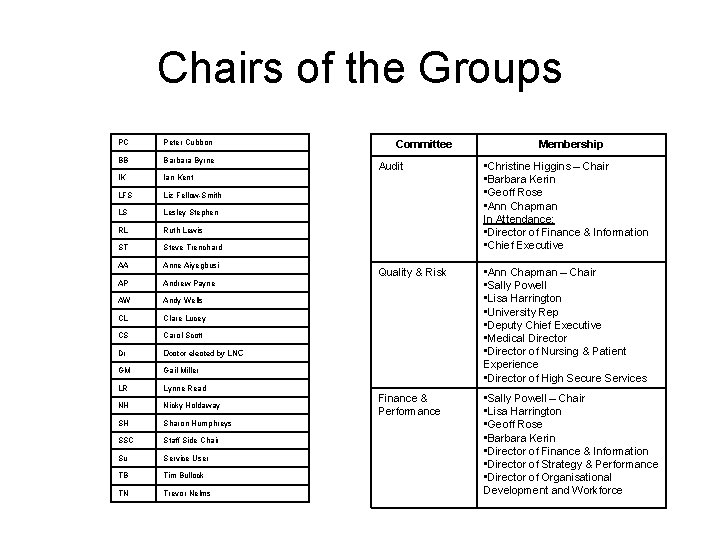 Chairs of the Groups PC Peter Cubbon BB Barbara Byrne IK Ian Kent LFS