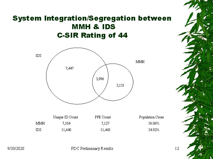  System Integration/Segregation between MMH & IDS C-SIR Rating of 44 IDS MMH 7,