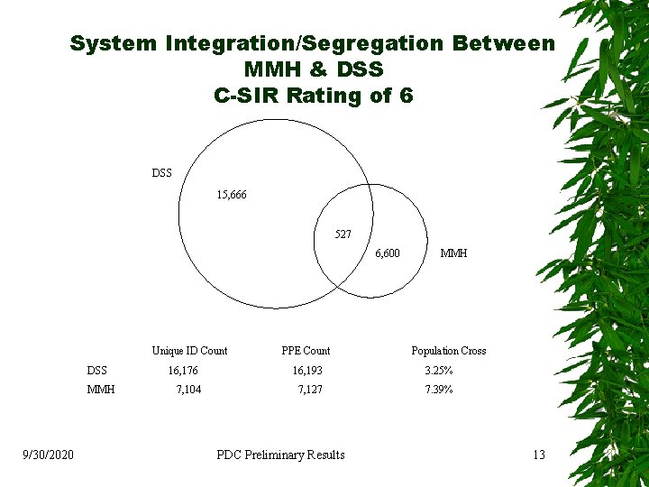  System Integration/Segregation Between MMH & DSS C-SIR Rating of 6 DSS 15, 666