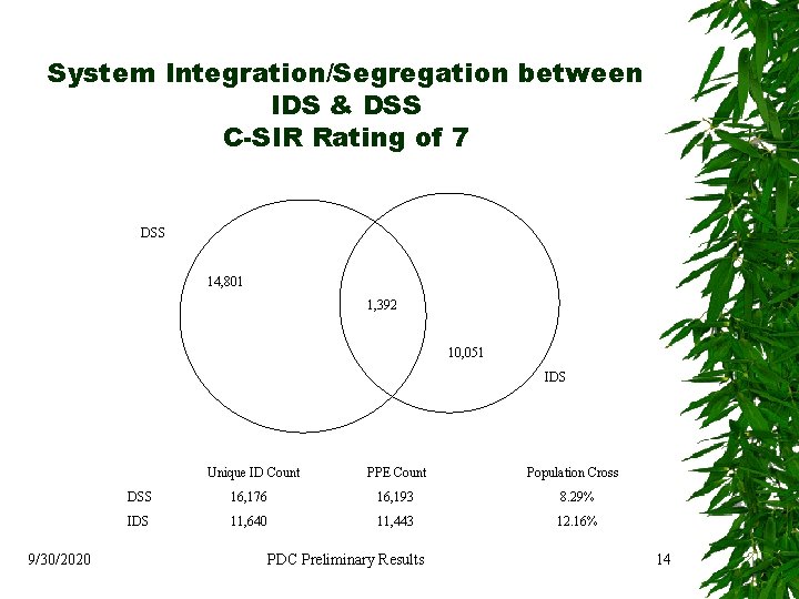 System Integration/Segregation between IDS & DSS C-SIR Rating of 7 DSS 14, 801 1,