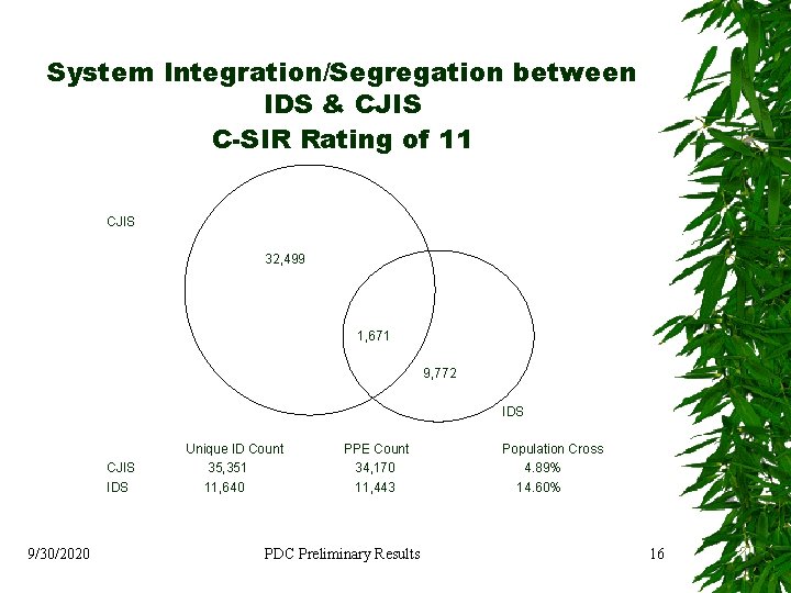 System Integration/Segregation between IDS & CJIS C-SIR Rating of 11 CJIS 32, 499 1,