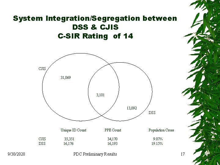 System Integration/Segregation between DSS & CJIS C-SIR Rating of 14 CJIS 31, 069 3,