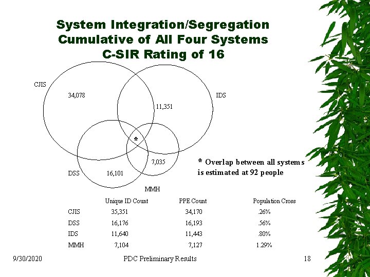 System Integration/Segregation Cumulative of All Four Systems C-SIR Rating of 16 CJIS 34, 078