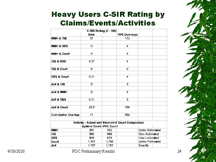 Heavy Users C-SIR Rating by Claims/Events/Activities 9/30/2020 PDC Preliminary Results 24 