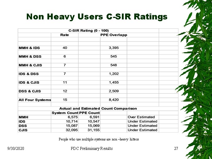 Non Heavy Users C-SIR Ratings People who use multiple systems are non –heavy hitters