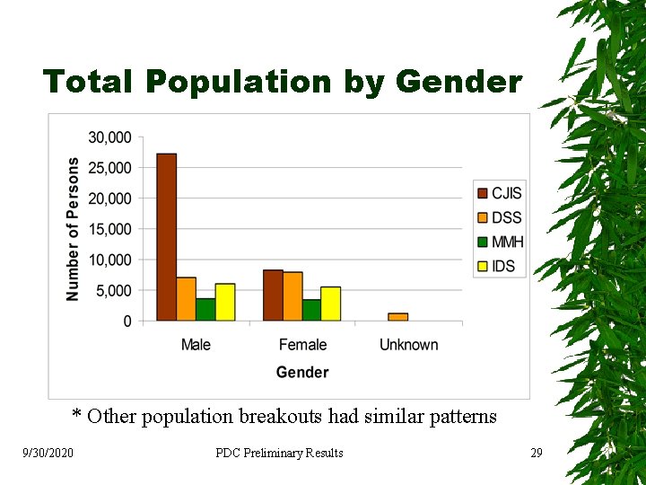 Total Population by Gender * Other population breakouts had similar patterns 9/30/2020 PDC Preliminary