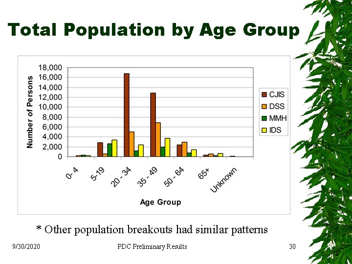 Total Population by Age Group * Other population breakouts had similar patterns 9/30/2020 PDC