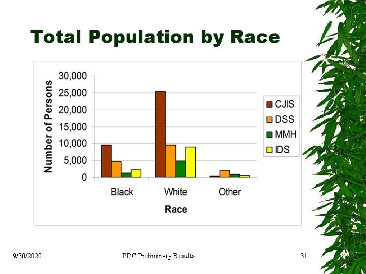 Total Population by Race 9/30/2020 PDC Preliminary Results 31 