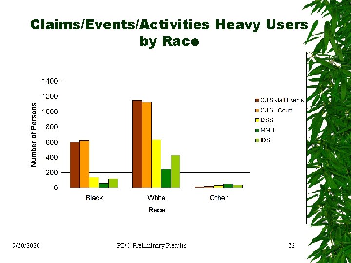 Claims/Events/Activities Heavy Users by Race 9/30/2020 PDC Preliminary Results 32 