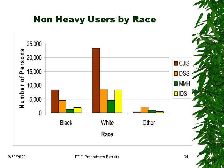 Non Heavy Users by Race 9/30/2020 PDC Preliminary Results 34 