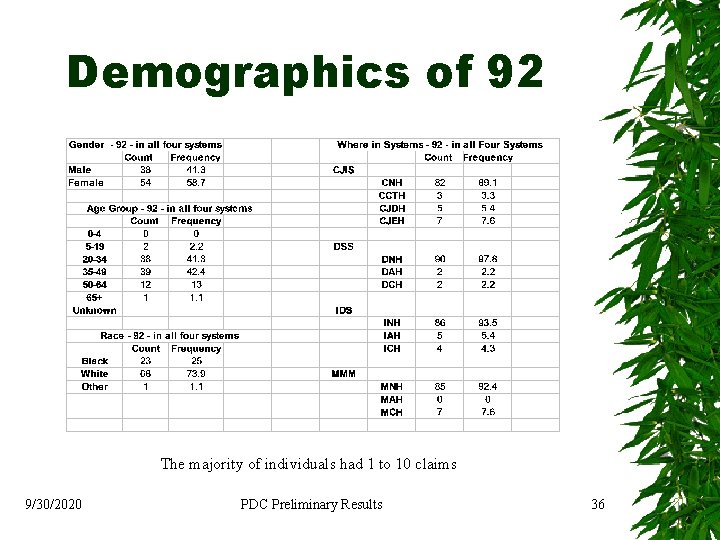 Demographics of 92 The majority of individuals had 1 to 10 claims 9/30/2020 PDC