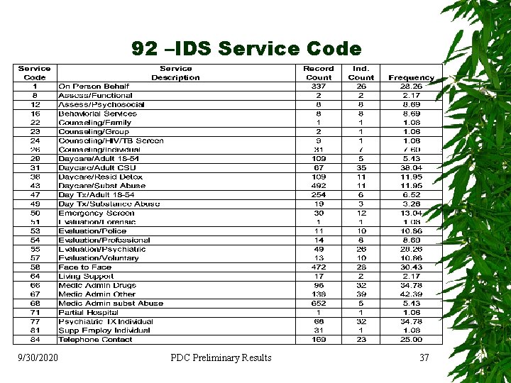 92 –IDS Service Code 9/30/2020 PDC Preliminary Results 37 