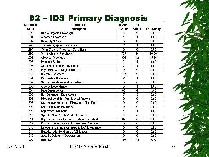 92 – IDS Primary Diagnosis 9/30/2020 PDC Preliminary Results 38 