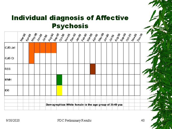 Individual diagnosis of Affective Psychosis 9/30/2020 PDC Preliminary Results 40 