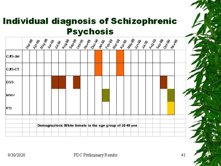 Individual diagnosis of Schizophrenic Psychosis 9/30/2020 PDC Preliminary Results 41 