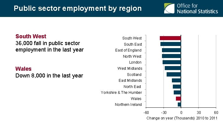 Public sector employment by region South West 36, 000 fall in public sector employment