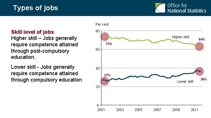 Types of jobs Per cent Skill level of jobs Higher skill – Jobs generally