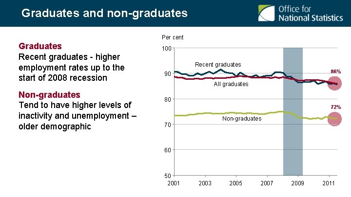 Graduates and non-graduates Per cent Graduates Recent graduates - higher employment rates up to