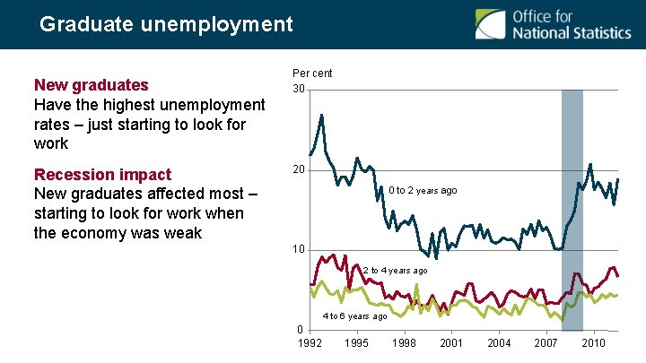 Graduate unemployment New graduates Have the highest unemployment rates – just starting to look