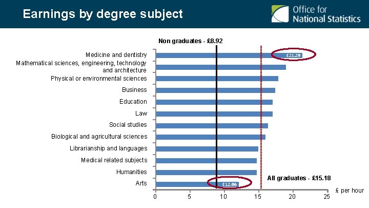 Earnings by degree subject Non graduates - £ 8. 92 Medicine and dentistry Mathematical