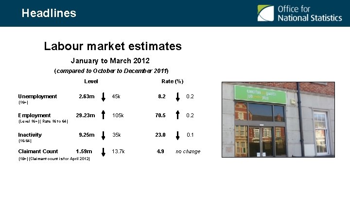 Headlines Labour market estimates January to March 2012 (compared to October to December 2011)