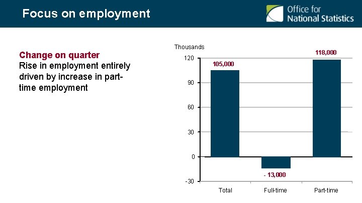 Focus on employment Change on quarter Rise in employment entirely driven by increase in