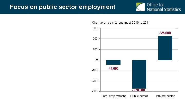 Focus on public sector employment Change on year (thousands) 2010 to 2011 300 226,