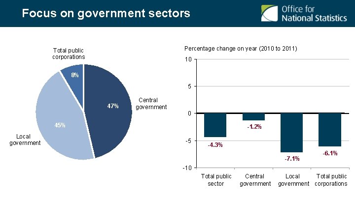 Focus on government sectors Percentage change on year (2010 to 2011) Total public corporations