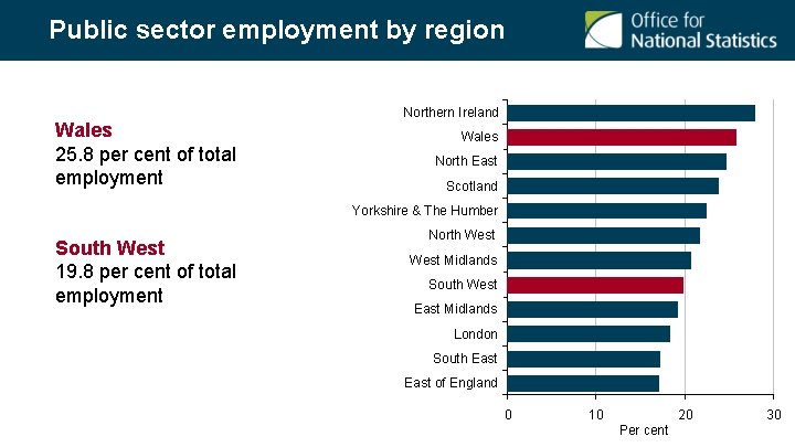 Public sector employment by region Wales 25. 8 per cent of total employment Northern
