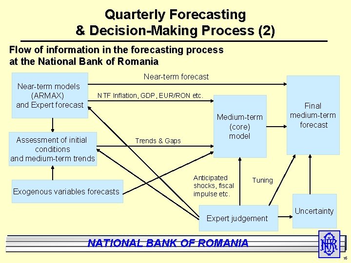 Quarterly Forecasting & Decision-Making Process (2) Flow of information in the forecasting process at