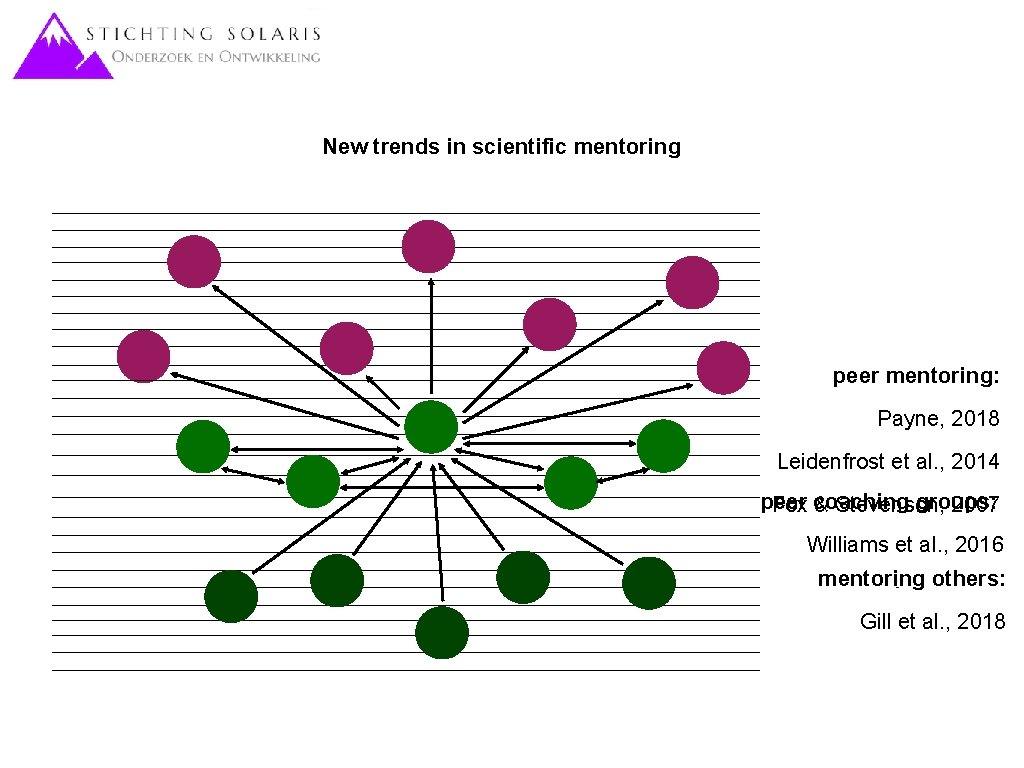New trends in scientific mentoring peer mentoring: Payne, 2018 Leidenfrost et al. , 2014
