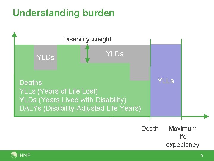 Understanding burden Disability Weight YLDs Deaths YLLs (Years of Life Lost) YLDs (Years Lived