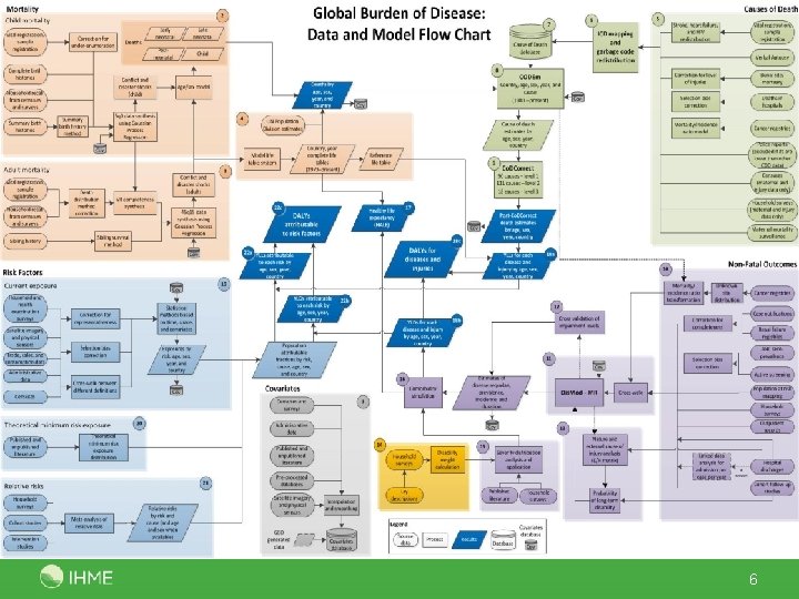 GBD Data and Model Flow Chart 6 