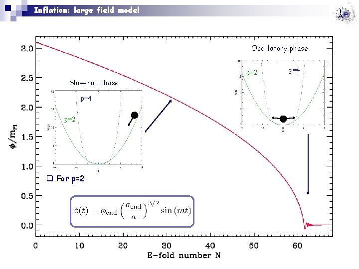 Inflation: large field model Oscillatory phase p=2 p=4 Slow-roll phase p=4 p=2 q For