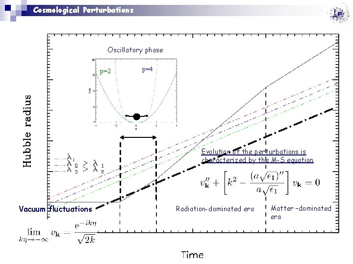 Cosmological Perturbations Oscillatory phase p=2 p=4 Evolution of the perturbations is characterized by the
