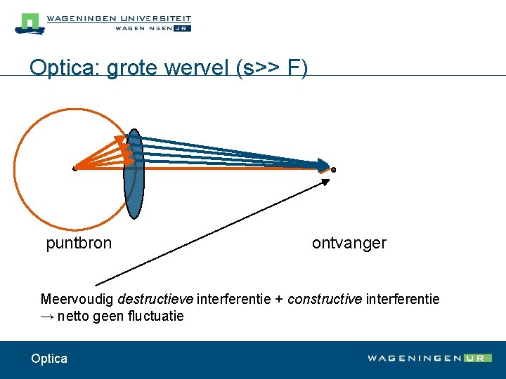 Optica: grote wervel (s>> F) puntbron ontvanger Meervoudig destructieve interferentie + constructive interferentie →