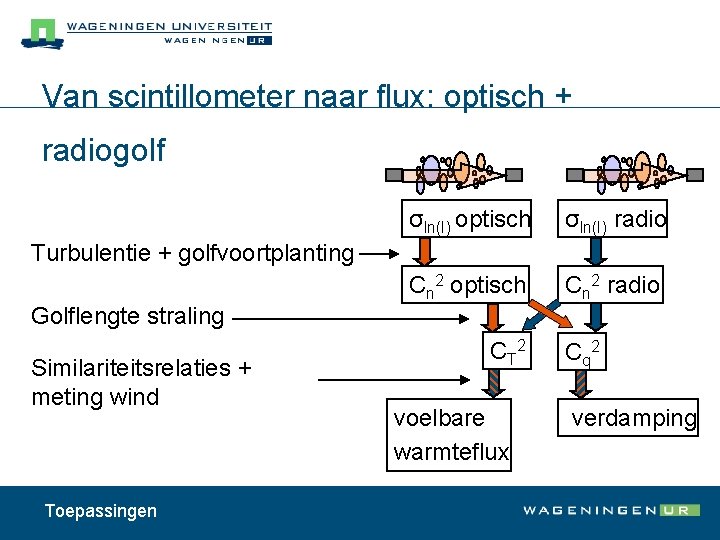 Van scintillometer naar flux: optisch + radiogolf σln(I) optisch σln(I) radio Cn 2 optisch