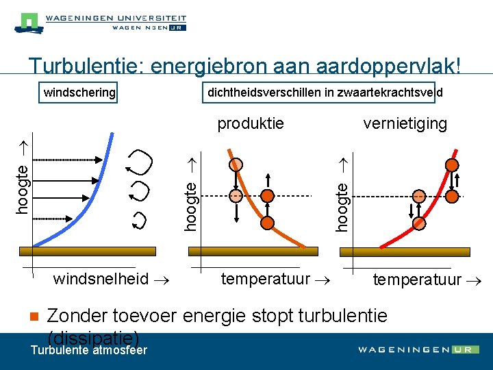 Turbulentie: energiebron aardoppervlak! windschering dichtheidsverschillen in zwaartekrachtsveld windsnelheid n vernietiging hoogte produktie temperatuur Zonder