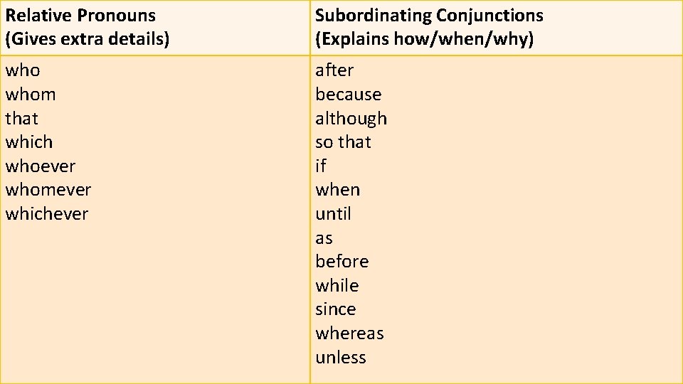 Relative Pronouns (Gives extra details) Subordinating Conjunctions (Explains how/when/why) who whom that which whoever